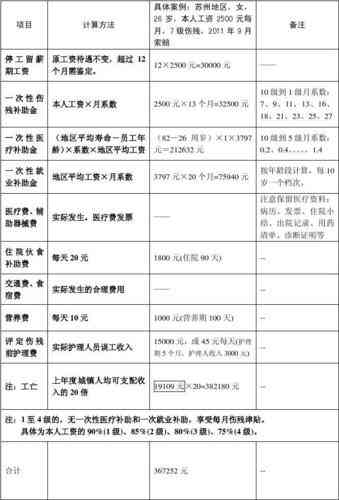 江西省宜春市工伤赔偿标准