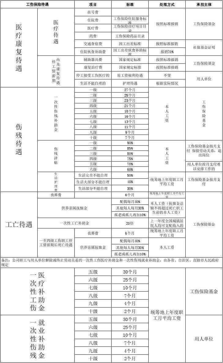 江西省工伤赔偿清单明细表