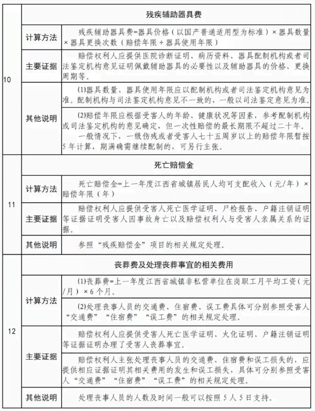 江西省最新工伤赔偿一览表