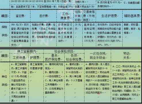 江西省最新工伤赔偿一览表