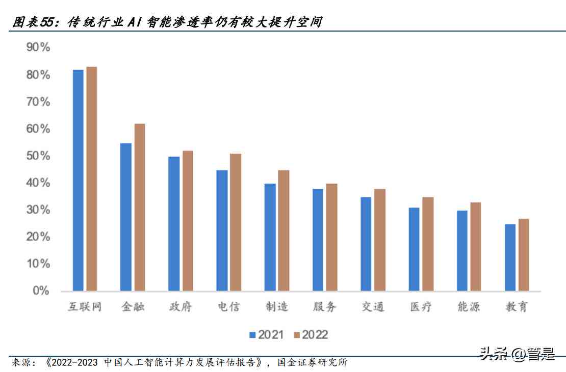 有关ai领域的调研报告