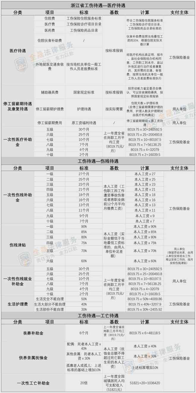 工伤赔偿标准江西一览表