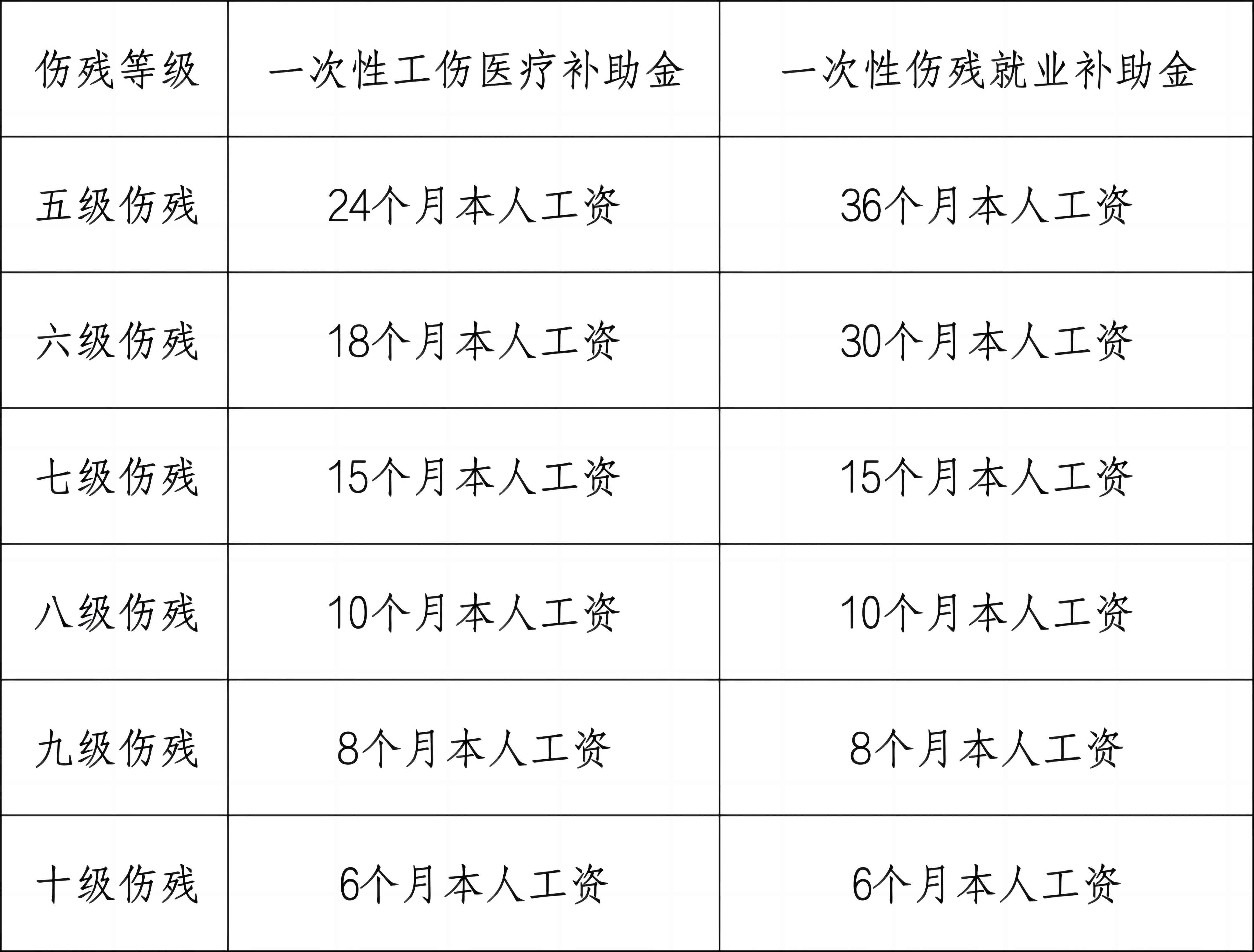 江西农民工工伤赔偿标准表