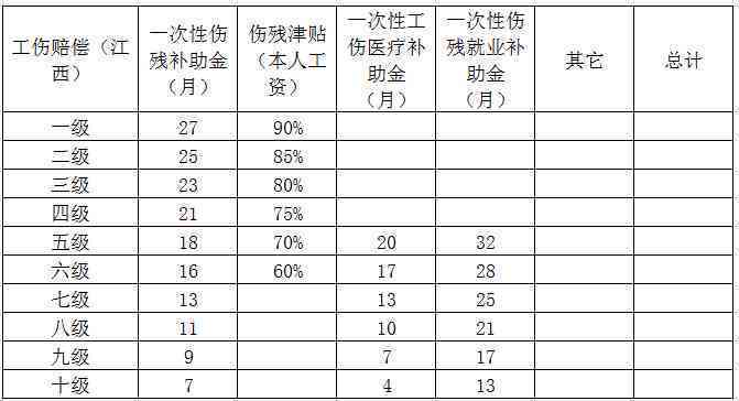 江西工伤10级赔偿价目表