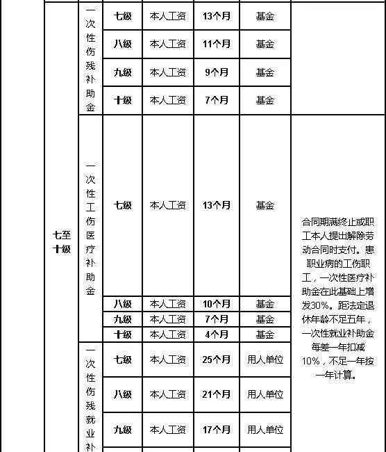 江西工伤7级能赔偿多少