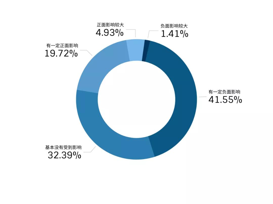 调研报告分析ai