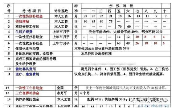 江西工伤伤残赔偿明细表