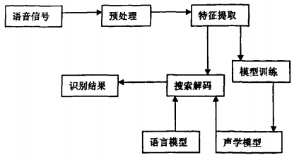 ai语音管理系统实验报告