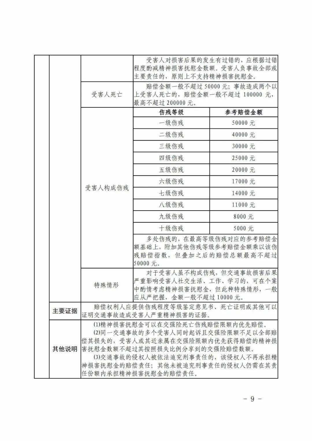 江西工伤赔偿有多少项