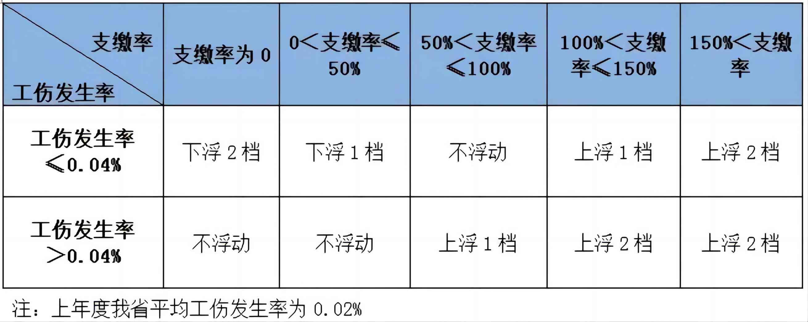 江西工伤赔偿调整了