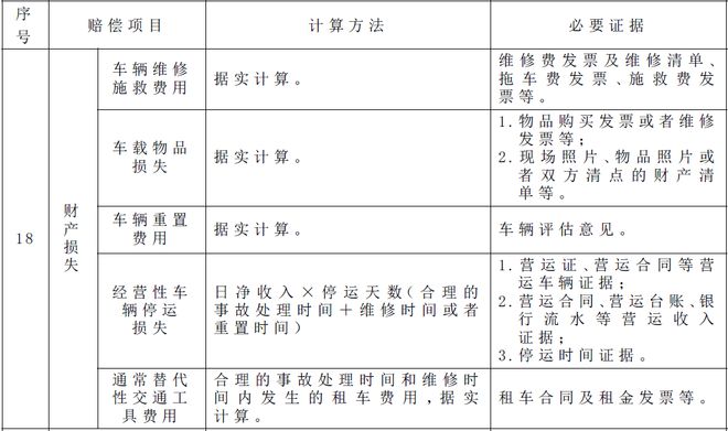 江西工伤赔偿项目及标准