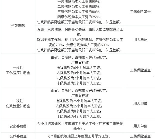 江西抚州工伤十级赔偿标准