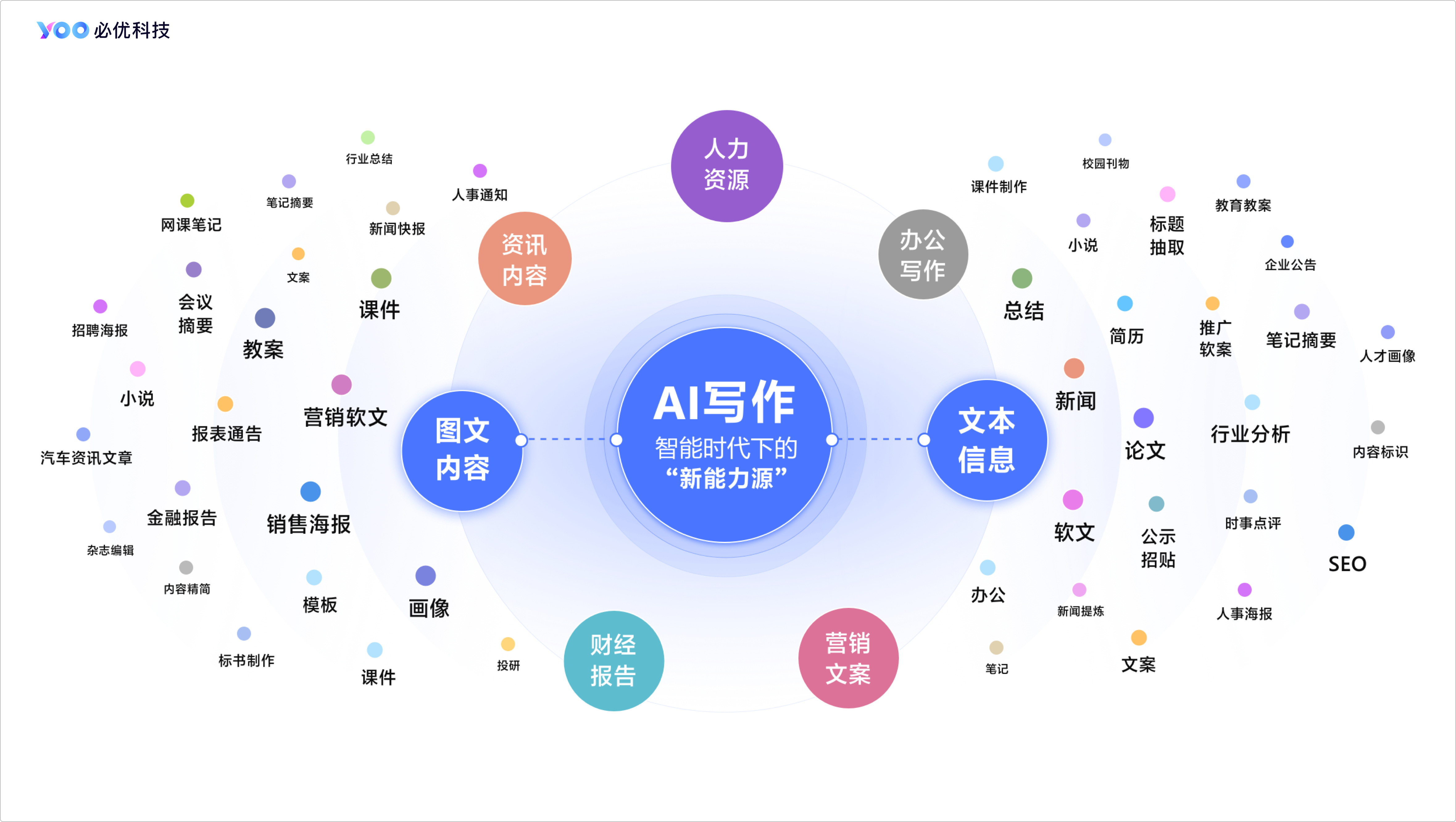 ai智能自动写作功能在哪