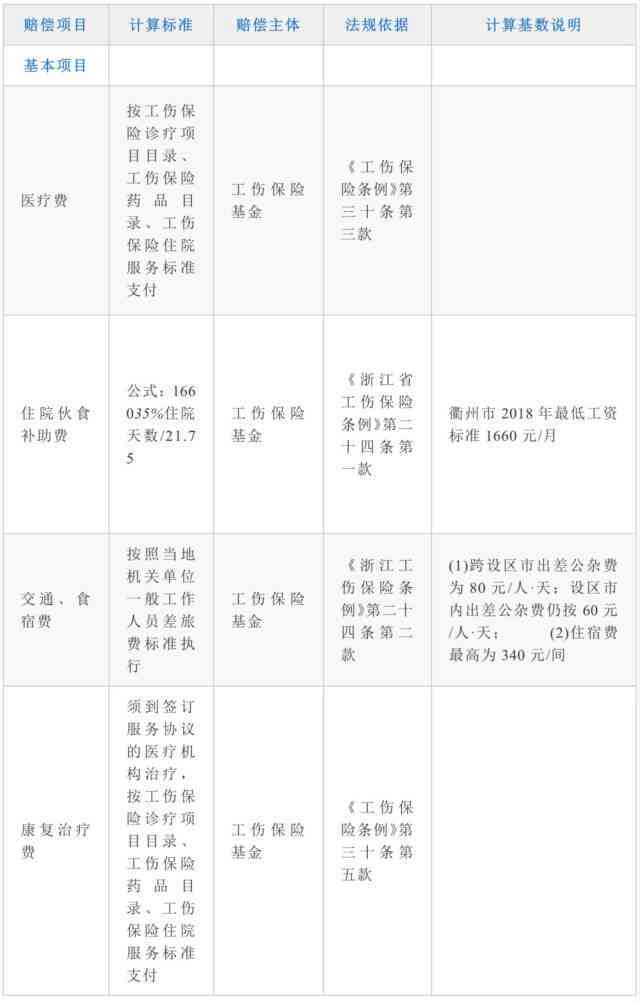 江西赣州工伤赔偿明细表