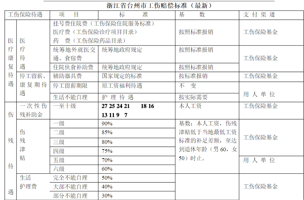 江西进贤工伤8级赔偿标准