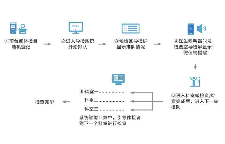 ai自动体检报告解读