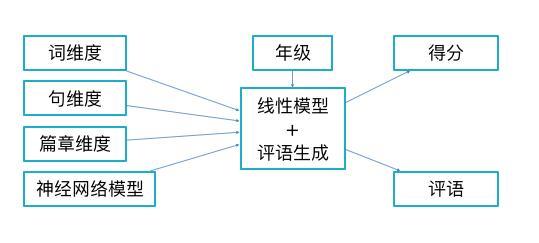 英文ai文本写作怎么写