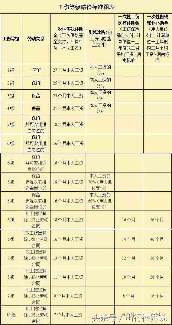 农民工工伤十级怎么算赔偿