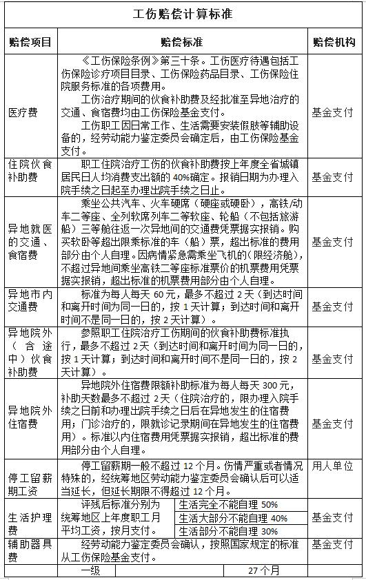 农民工工伤和工亡怎么赔偿