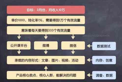 怎么使用ai编写营销文案