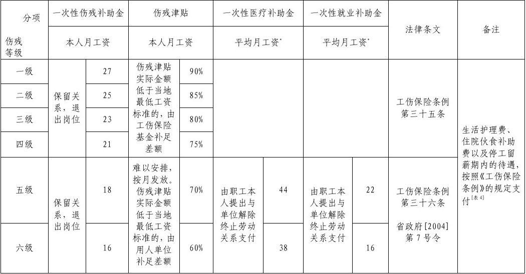 农民工工伤误工赔偿标准表