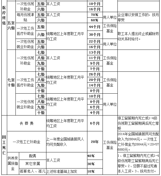 农民工工伤赔偿标准河南