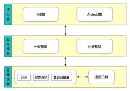 简单ai聊天机器人项目实验报告