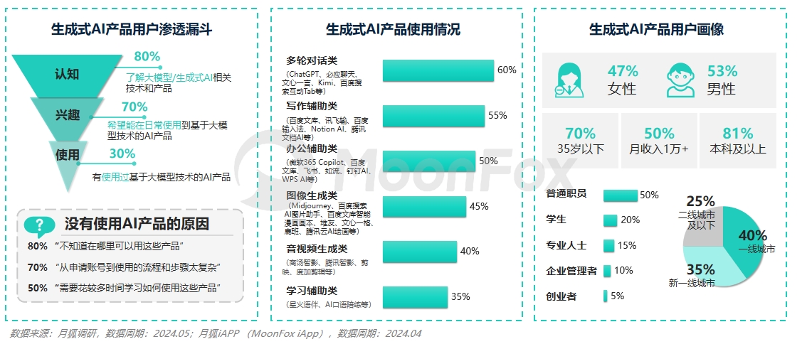 ai产品使用报告