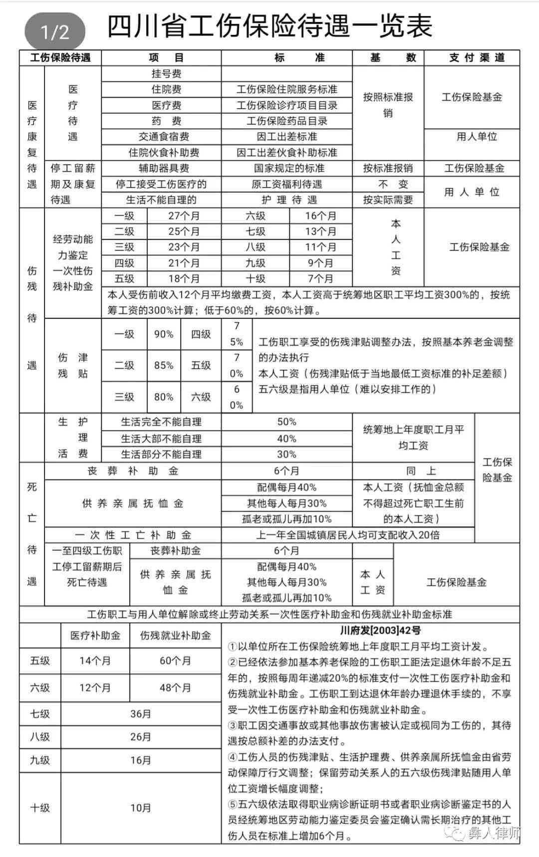 四川农民工8级工伤认定