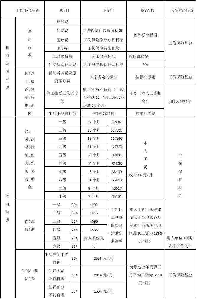 工地农民工伤残赔偿标准表