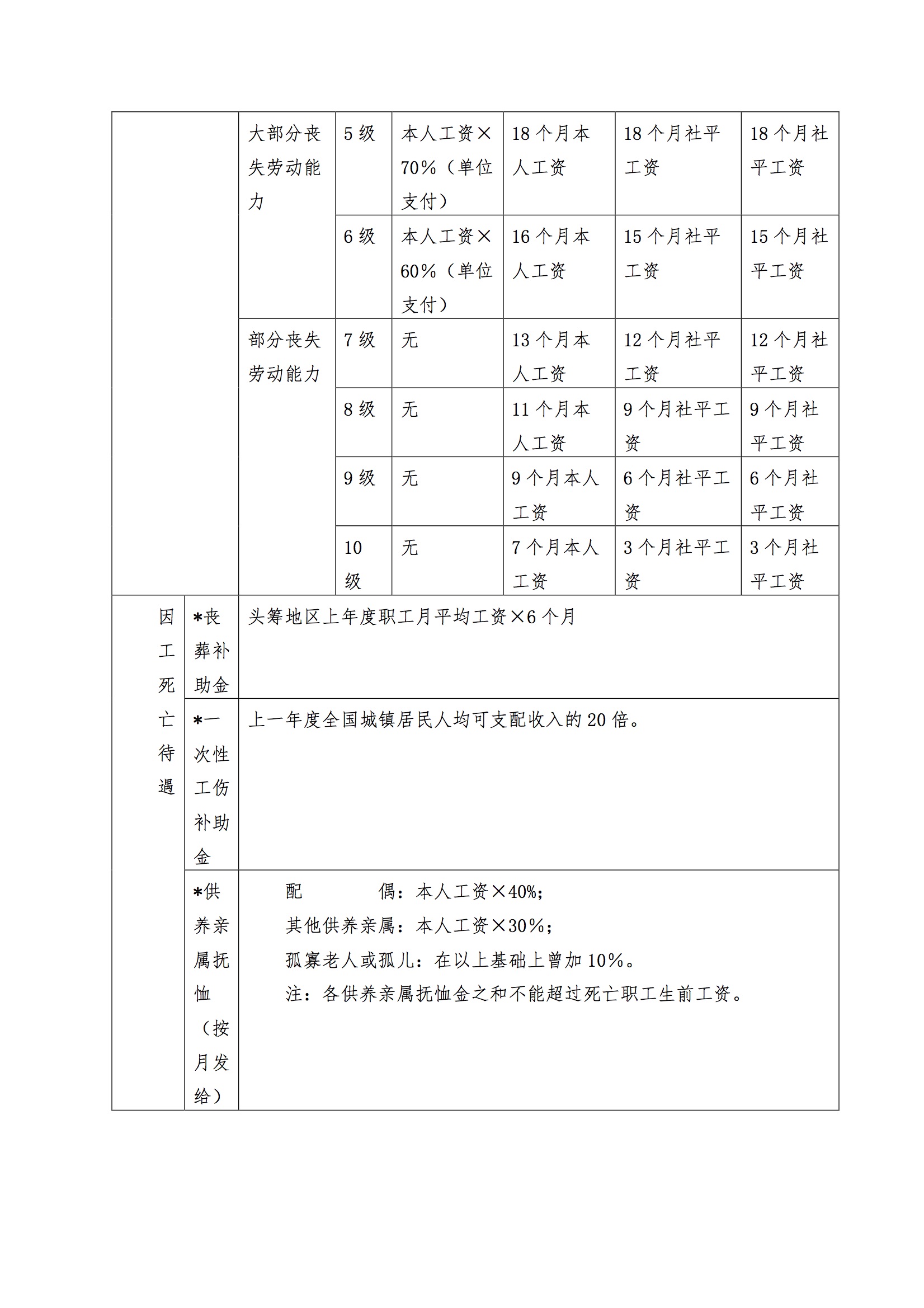 广东农民工工伤赔偿标准表