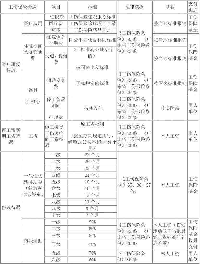 广州农民工工伤赔偿标准表