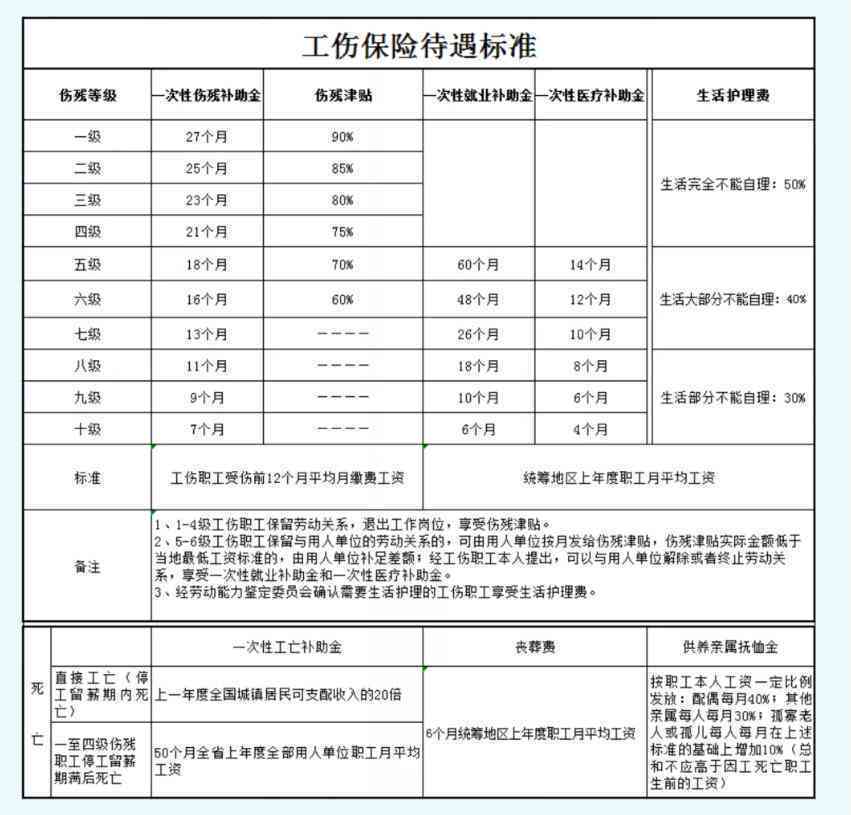 成都农民工工伤赔偿明细表