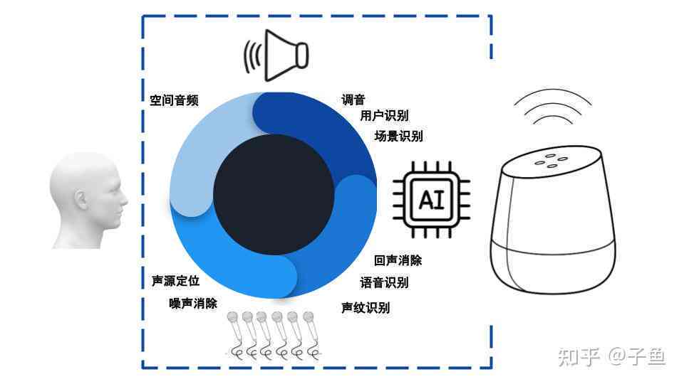 新科ai音箱评测报告怎么写