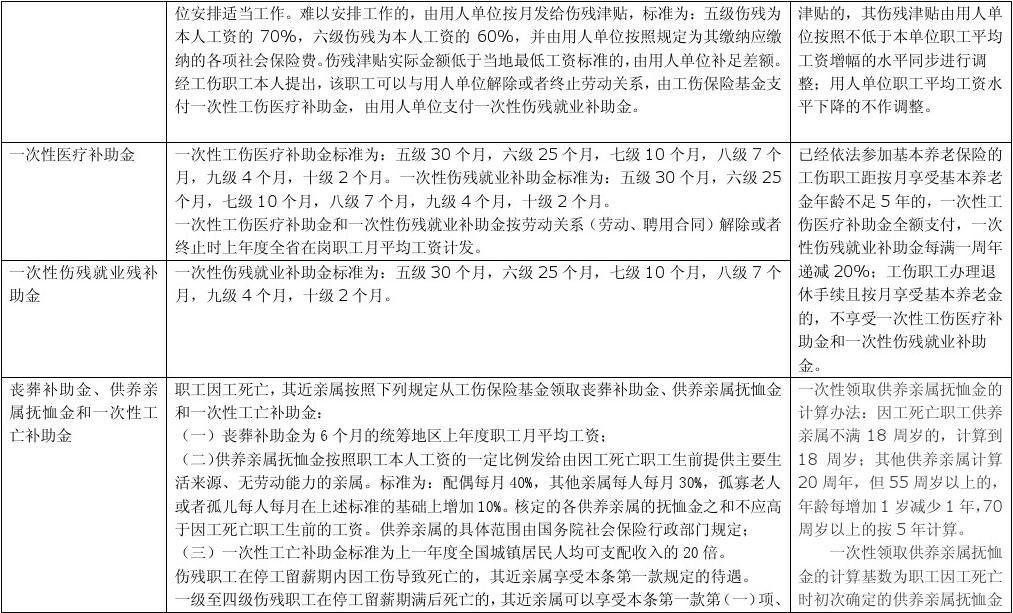 杭州农民工工伤赔偿标准表